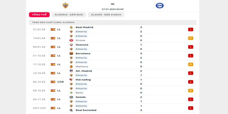 CLB Almeria 27/01 hiện tại đang có thành tích tệ nhất đang thi đấu tại La Liga