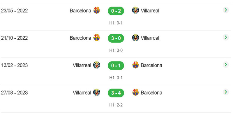 Lịch sử đối đầu với Villarreal